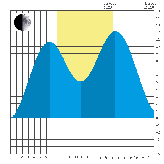 Kassa Inlet tide chart for Monday, October 31, 2022