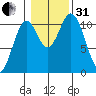 Kassa Inlet tide chart for Monday, October 31, 2022