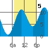 Kassa Inlet tide chart for Wednesday, October 5, 2022