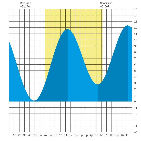Kassa Inlet tide chart for Thursday, October 6, 2022
