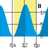 Kassa Inlet tide chart for Saturday, October 8, 2022