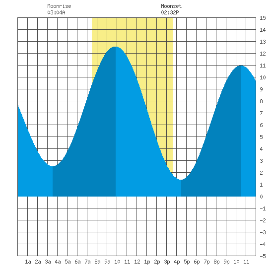 Kassa Inlet tide chart for Sunday, November 20, 2022