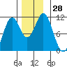 Kassa Inlet tide chart for Monday, November 28, 2022
