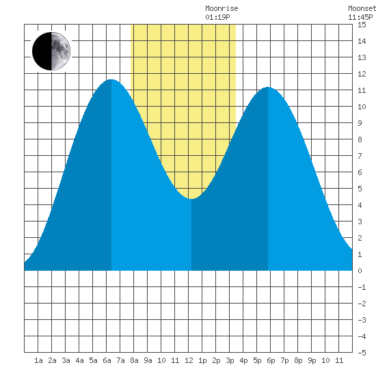 Kassa Inlet tide chart for Wednesday, November 30, 2022