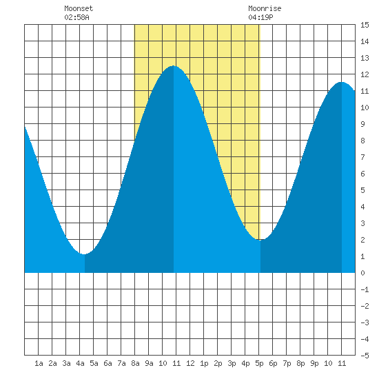 Kassa Inlet tide chart for Friday, November 4, 2022
