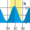 Kassa Inlet tide chart for Saturday, November 5, 2022