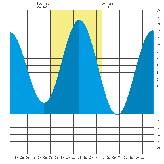 Kassa Inlet tide chart for Sunday, November 6, 2022
