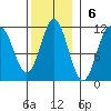 Kassa Inlet tide chart for Sunday, November 6, 2022