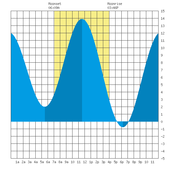 Kassa Inlet tide chart for Monday, November 7, 2022