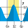Kassa Inlet tide chart for Monday, November 7, 2022