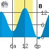 Kassa Inlet tide chart for Tuesday, November 8, 2022