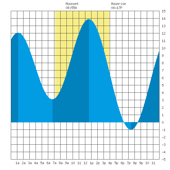Kassa Inlet tide chart for Wednesday, November 9, 2022