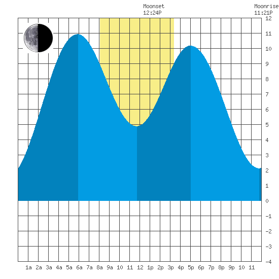 Kassa Inlet tide chart for Thursday, December 15, 2022