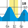 Kassa Inlet tide chart for Sunday, December 18, 2022