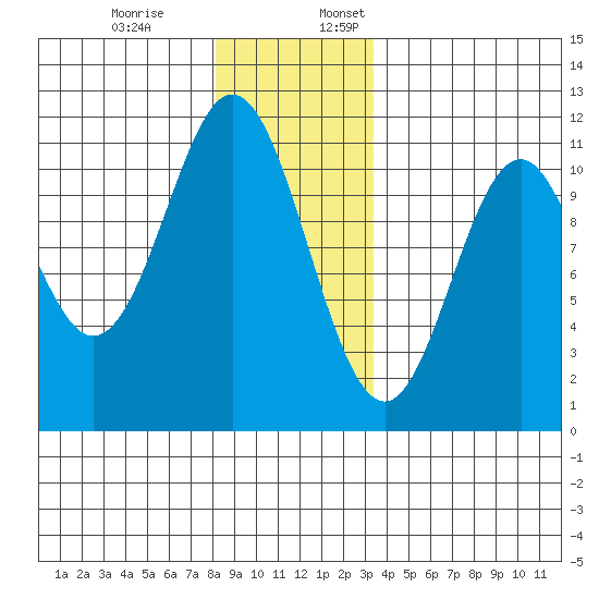 Kassa Inlet tide chart for Monday, December 19, 2022