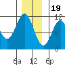 Kassa Inlet tide chart for Monday, December 19, 2022