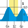 Kassa Inlet tide chart for Thursday, December 1, 2022