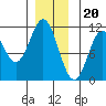 Kassa Inlet tide chart for Tuesday, December 20, 2022