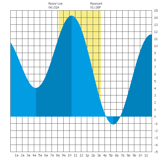 Kassa Inlet tide chart for Wednesday, December 21, 2022