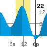 Kassa Inlet tide chart for Thursday, December 22, 2022