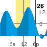 Kassa Inlet tide chart for Monday, December 26, 2022