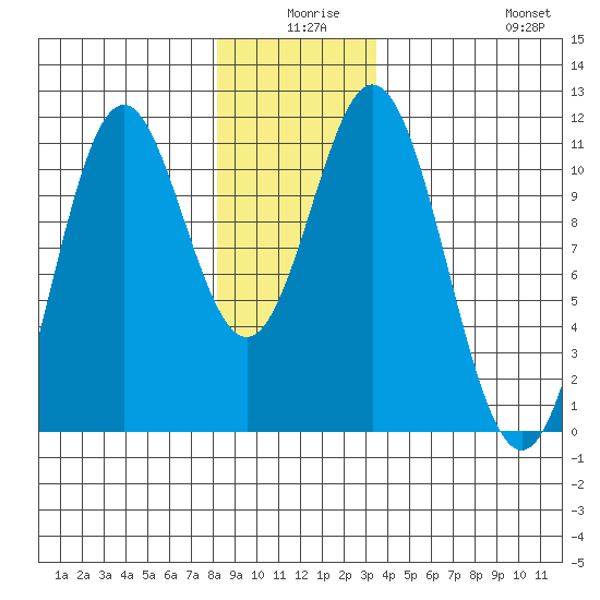 Kassa Inlet tide chart for Tuesday, December 27, 2022