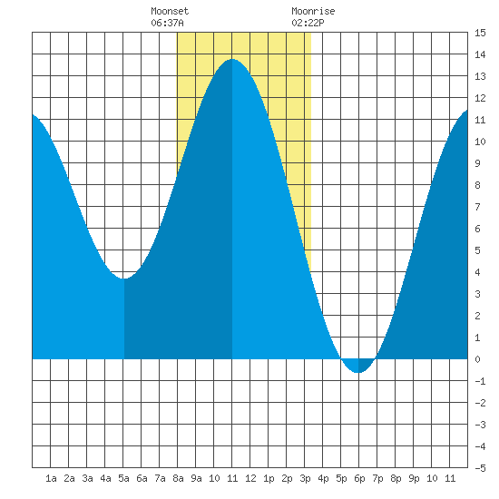 Kassa Inlet tide chart for Tuesday, December 6, 2022