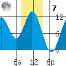 Kassa Inlet tide chart for Wednesday, December 7, 2022