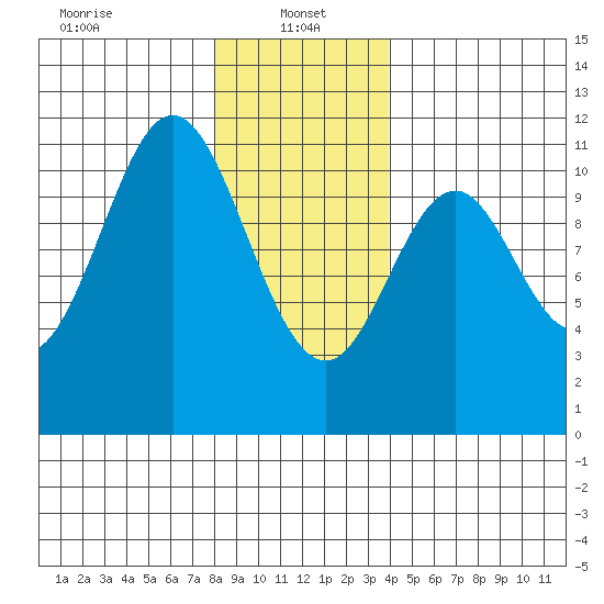 Kassa Inlet tide chart for Sunday, January 15, 2023