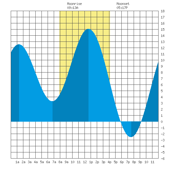 Kassa Inlet tide chart for Sunday, January 22, 2023
