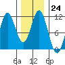 Kassa Inlet tide chart for Tuesday, January 24, 2023