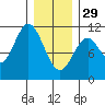 Kassa Inlet tide chart for Sunday, January 29, 2023