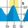 Kassa Inlet tide chart for Thursday, January 5, 2023