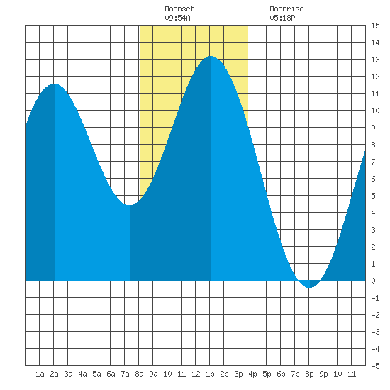 Kassa Inlet tide chart for Sunday, January 8, 2023