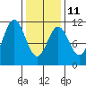 Kassa Inlet tide chart for Saturday, February 11, 2023