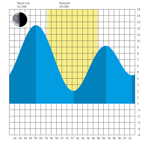 Kassa Inlet tide chart for Monday, February 13, 2023