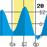 Kassa Inlet tide chart for Monday, February 20, 2023