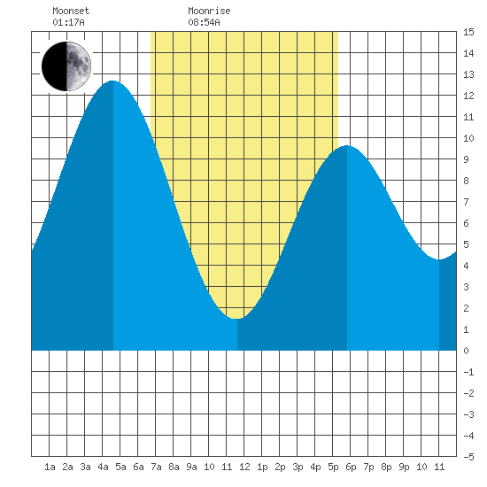 Kassa Inlet tide chart for Sunday, February 26, 2023