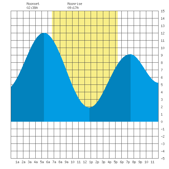 Kassa Inlet tide chart for Monday, February 27, 2023