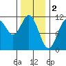 Kassa Inlet tide chart for Thursday, February 2, 2023