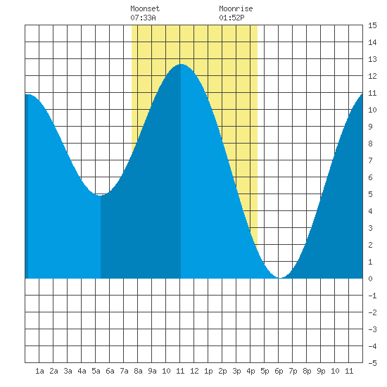 Kassa Inlet tide chart for Friday, February 3, 2023