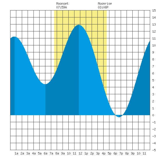 Kassa Inlet tide chart for Saturday, February 4, 2023