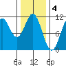 Kassa Inlet tide chart for Saturday, February 4, 2023