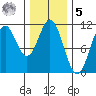 Kassa Inlet tide chart for Sunday, February 5, 2023
