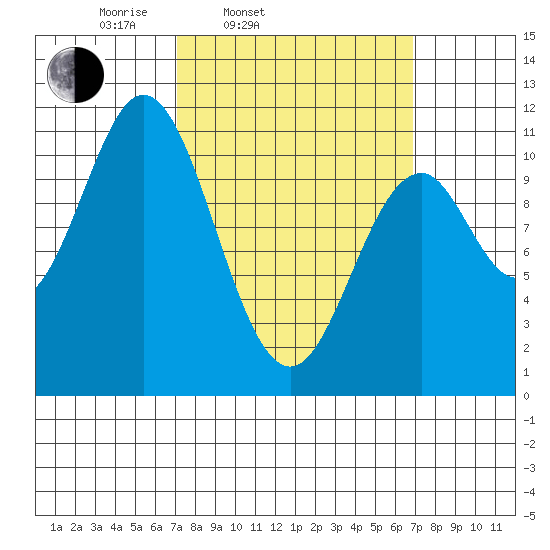 Kassa Inlet tide chart for Tuesday, March 14, 2023