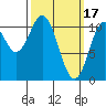 Kassa Inlet tide chart for Friday, March 17, 2023