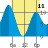Kassa Inlet tide chart for Tuesday, April 11, 2023