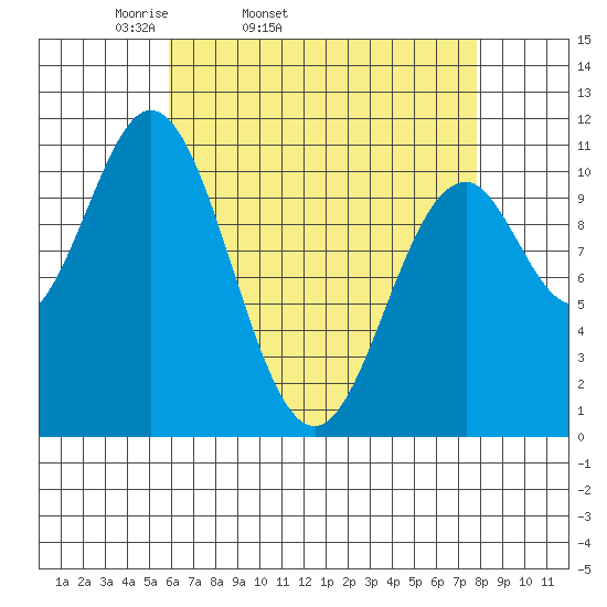 Kassa Inlet tide chart for Wednesday, April 12, 2023