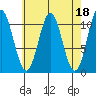 Kassa Inlet tide chart for Tuesday, April 18, 2023