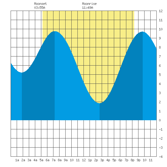Kassa Inlet tide chart for Friday, April 28, 2023